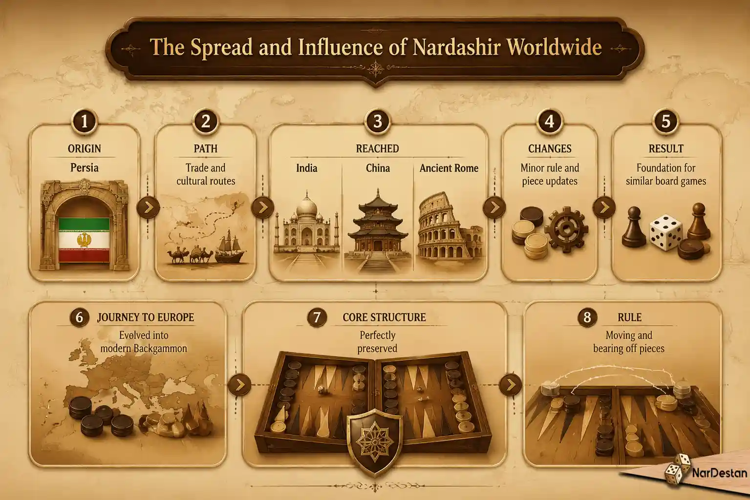 The Spread and Influence of Nardashir Worldwide