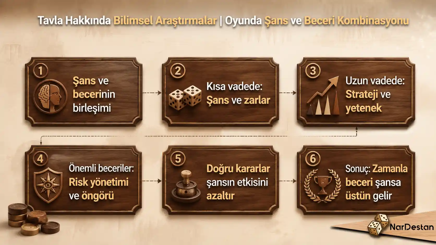 Tavla Hakkında Bilimsel Araştırmalar | Oyunda Şans ve Beceri Kombinasyonu