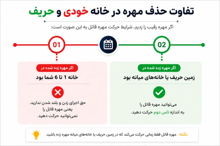 اگر مهره حریف در ۶ خانه خودی شما قرار داشته باشد، می‌توانید آن را بزنید؛ اما در این بخش از صفحه، قانون «زدن و پاشدن» اعمال می‌شود