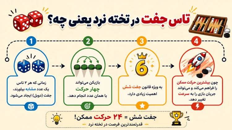 اینفوگرافی قانون تاس جفت و جزئیات آن در تخته نرد در یک نگاه