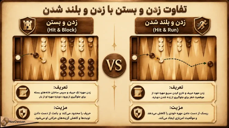 تفاوت قانون زدن و بستن با زدن و بلند شدن در تخته نرد چیست؟