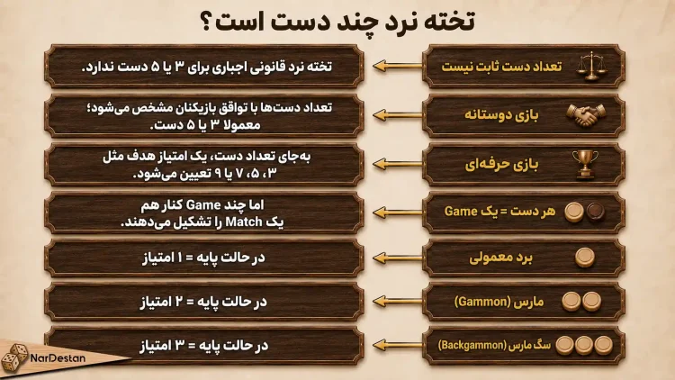 تخته نرد چند دست است؟ پاسخ کوتاه و دقیق